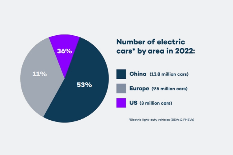 Global distribution of electric cars by region in 2022, showing China, Europe, and the US market share — EV charging station and electric vehicle adoption statistics.