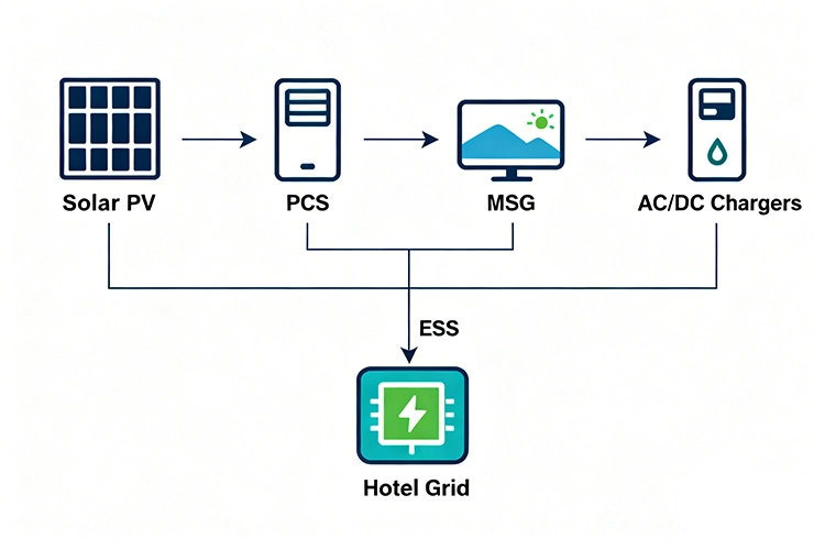 Flow diagram of a photovoltaic storage charging system showing solar PV, PCS, MSG, ESS, hotel grid, and AC/DC chargers.