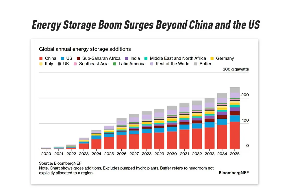 Energy Storage Boom Surges Beyond China and the US source BloombergNEF