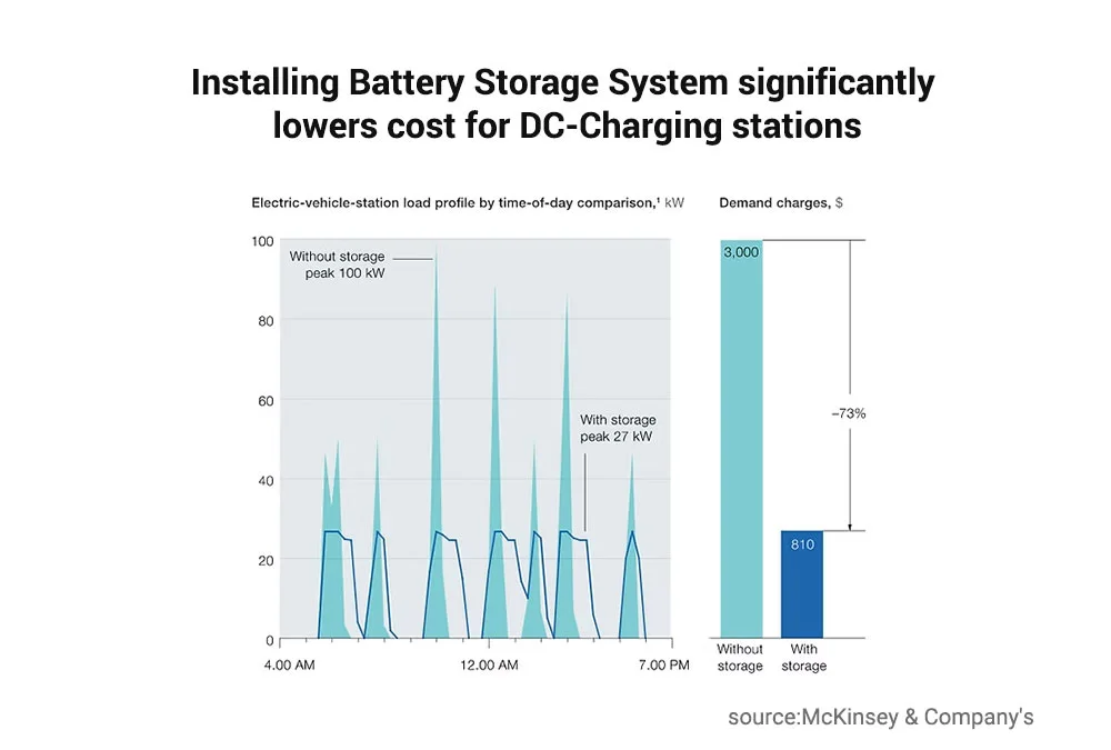 Installing Battery Storage System significantly lowers cost for DC-Charging stations