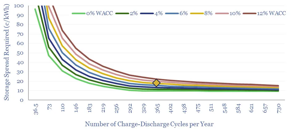 Number of Charge-Discharge Cycles per Year