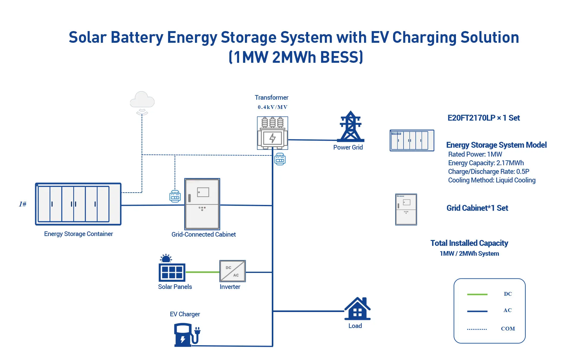 Commercial battery energy storage system with solar integration, grid-connected cabinet, inverter and EV charging station