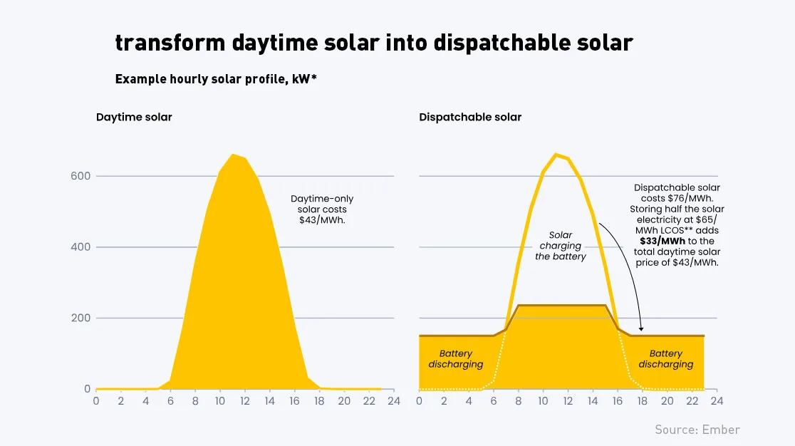 transform daytime solar into dispatchable solar