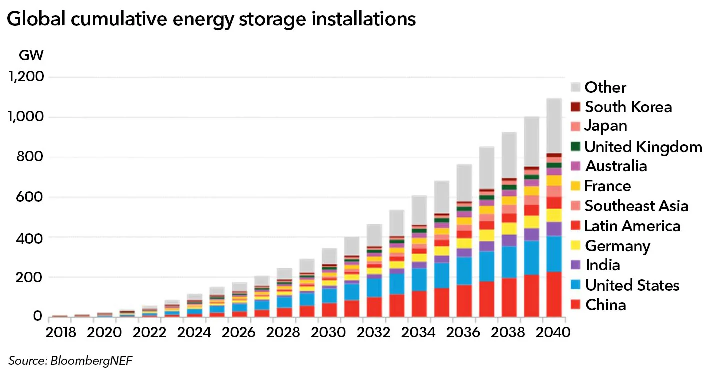 anengji energy-storage-outlook